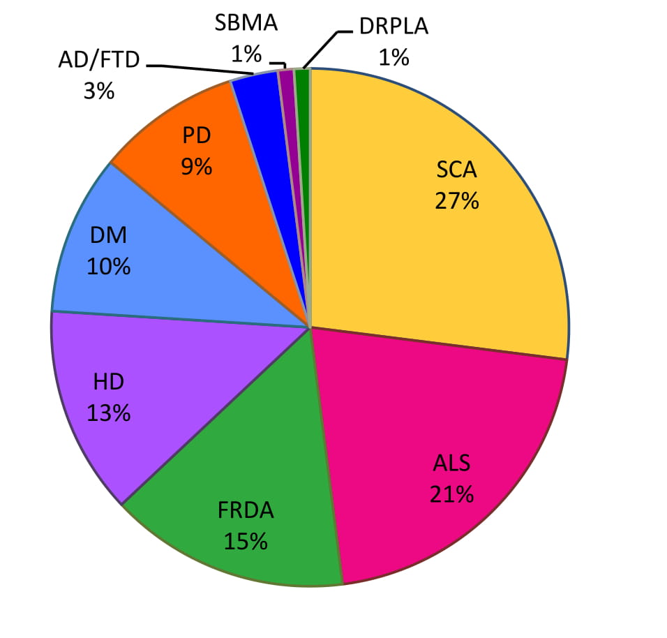 NDAL Disease Pie